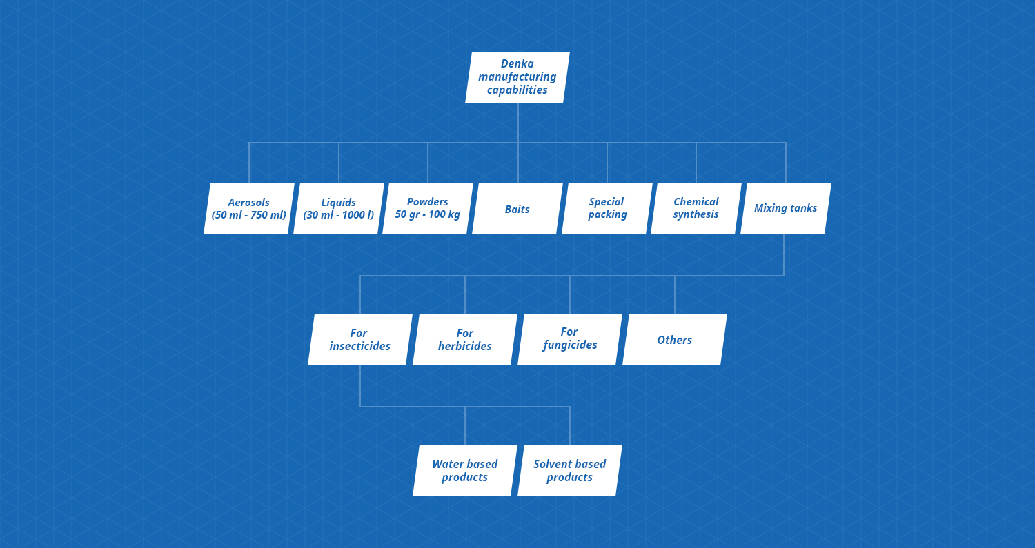 Contract manufacturing.